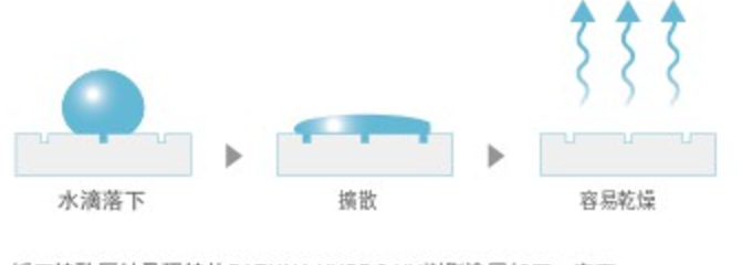 乾燥快